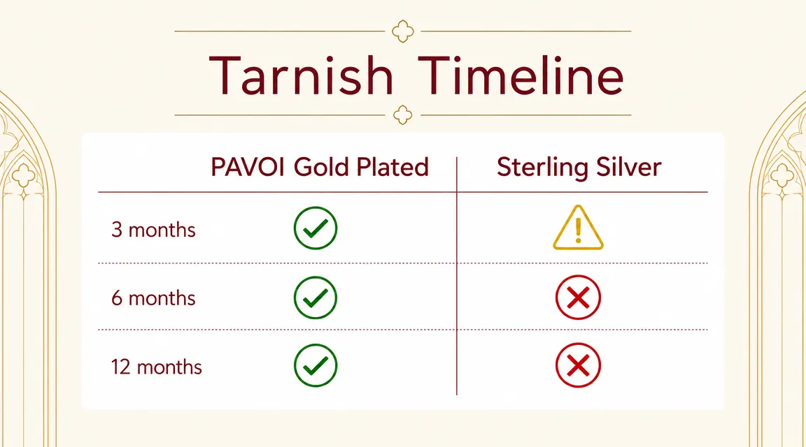 Close-up comparison chart showing tarnish timeline for gold plated vs sterling silver jewelry over twelve months